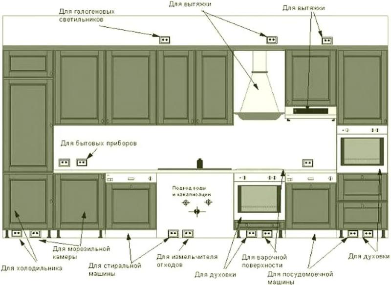Расположение розеток на кухне: требования, схема установки, высота монтажа 