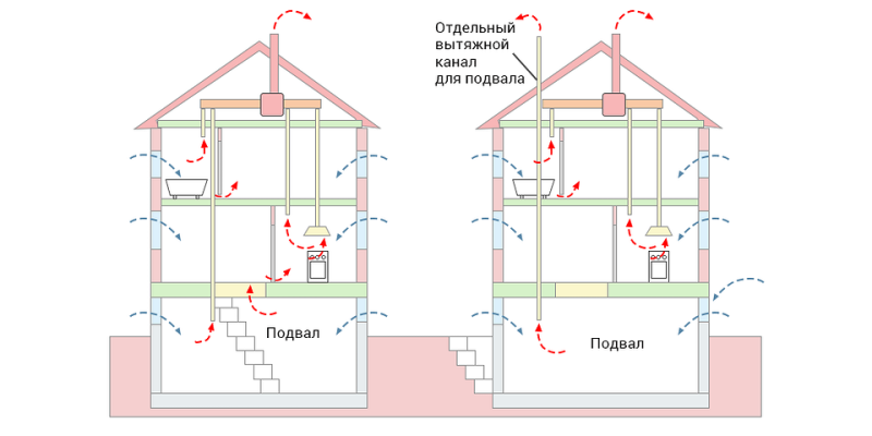 Естественная вентиляция квартиры и дома: способы организации и понятные схемы | ivd.ru