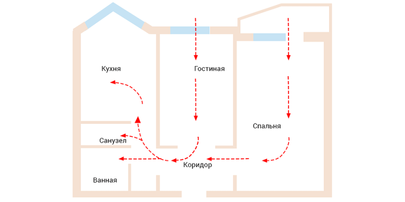 Естественная вентиляция квартиры и дома: способы организации и понятные схемы | ivd.ru
