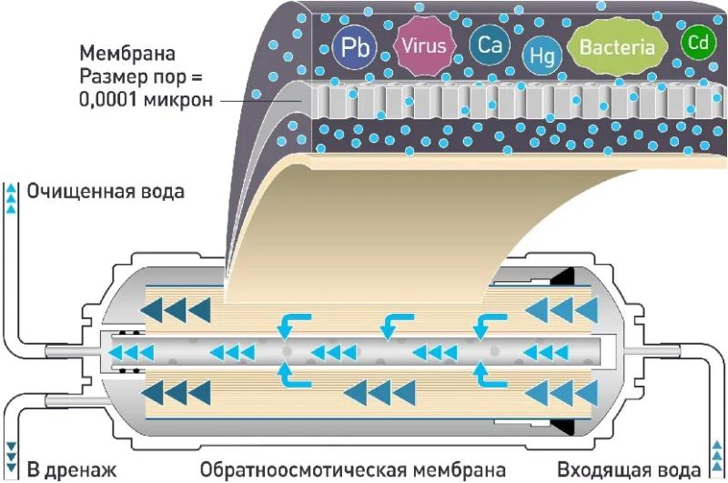 Фильтр с обратным осмосом: описание системы очистки воды, принцип действия