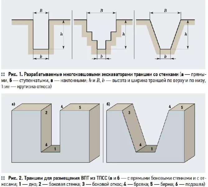 Как посчитать кубы земли при копке: подсчеты для траншей разной формы