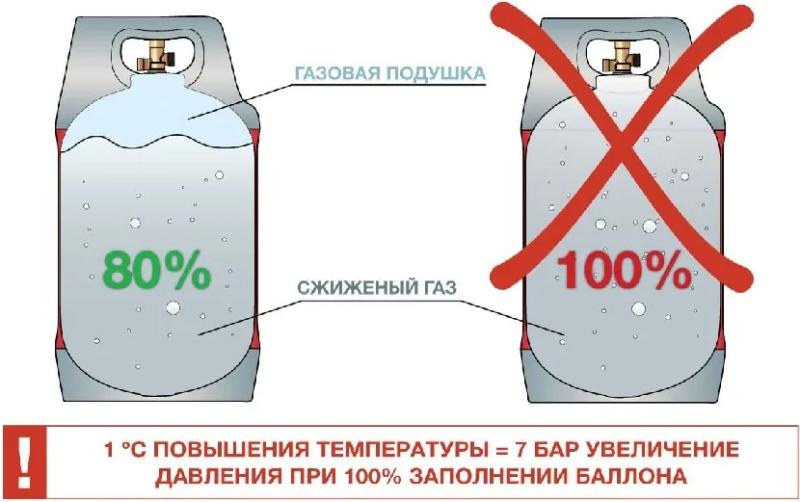 Сколько кубов газа в 50 литровом баллоне пропана: как правильно посчитать объем