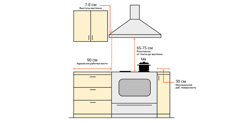 Высота вытяжки над плитой: нормы и рекомендуемые расстояния | ivd.ru