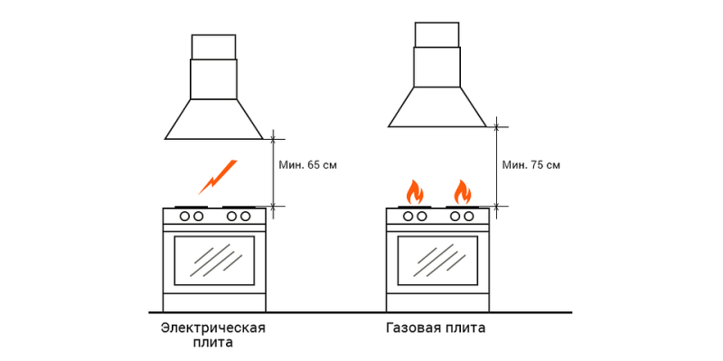 Высота вытяжки над плитой: нормы и рекомендуемые расстояния | ivd.ru