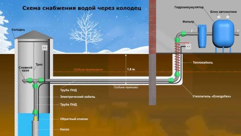 Как разморозить трубу с водой под землей, как отогреть без откапывания