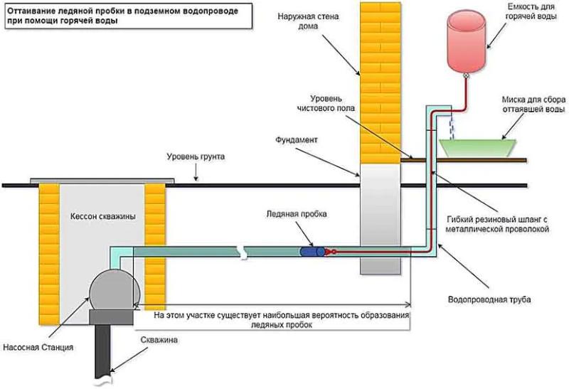 Как разморозить трубу с водой под землей, как отогреть без откапывания