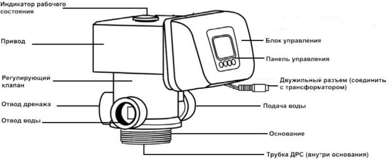 Какие выбрать управляющие клапаны для системы очистки воды?