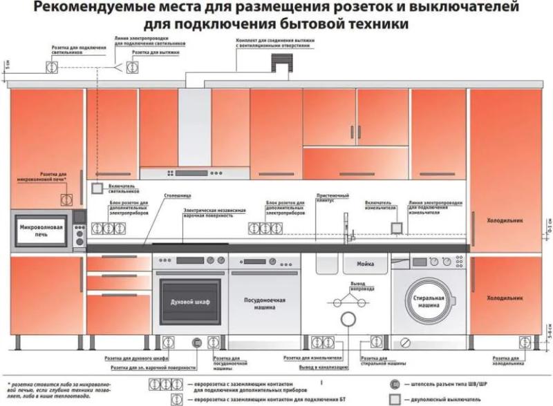 Высота вытяжки над газовой или электрической плитой: правила определения оптимального расстояния