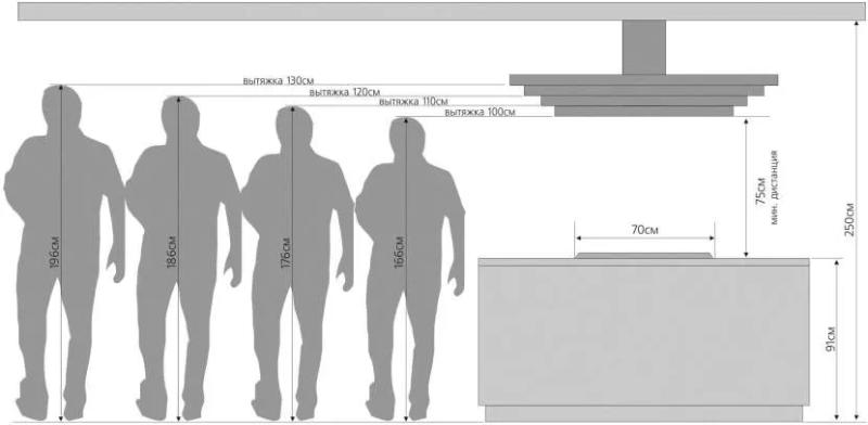 Высота вытяжки над газовой или электрической плитой: правила определения оптимального расстояния