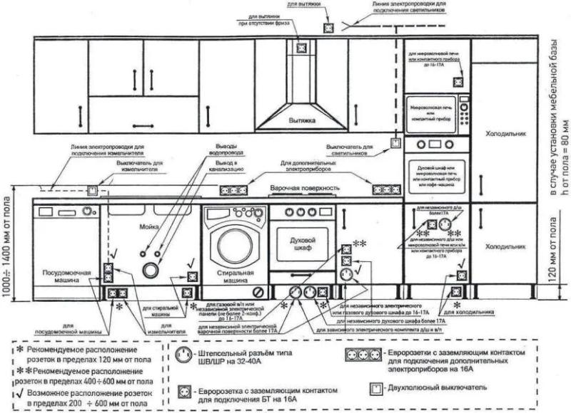 Розетки на кухне для независимой,  встраиваемой техники и над столешницей