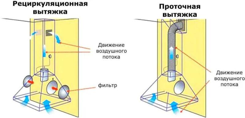 Установка вытяжки для кухни с отводом в вентиляцию, порядок монтажа разных моделей