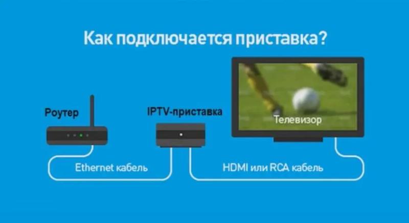 Как подключить телевизор к интернету через WiFi: особенности настройки связи