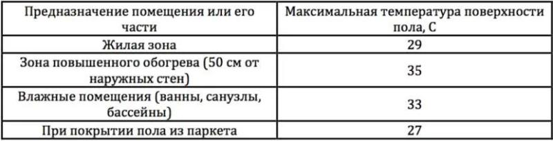 Регулировка теплого пола водяного: нормативная температура и способы настройки