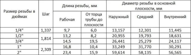 Трубная резьба дюймовая цилиндрическая: таблицы размеров и главные особенности