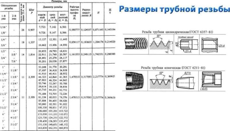 Трубная резьба дюймовая цилиндрическая: таблицы размеров и главные особенности