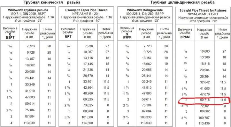 Трубная резьба дюймовая цилиндрическая: таблицы размеров и главные особенности