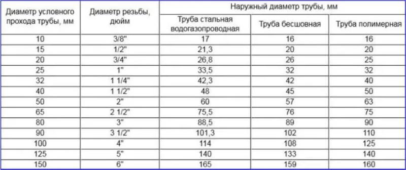 Трубная резьба дюймовая цилиндрическая: таблицы размеров и главные особенности