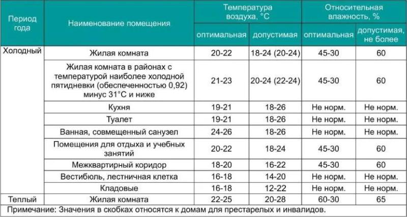 Какая температура дома оптимальна и комфортна для человека: нормы и рекомендации