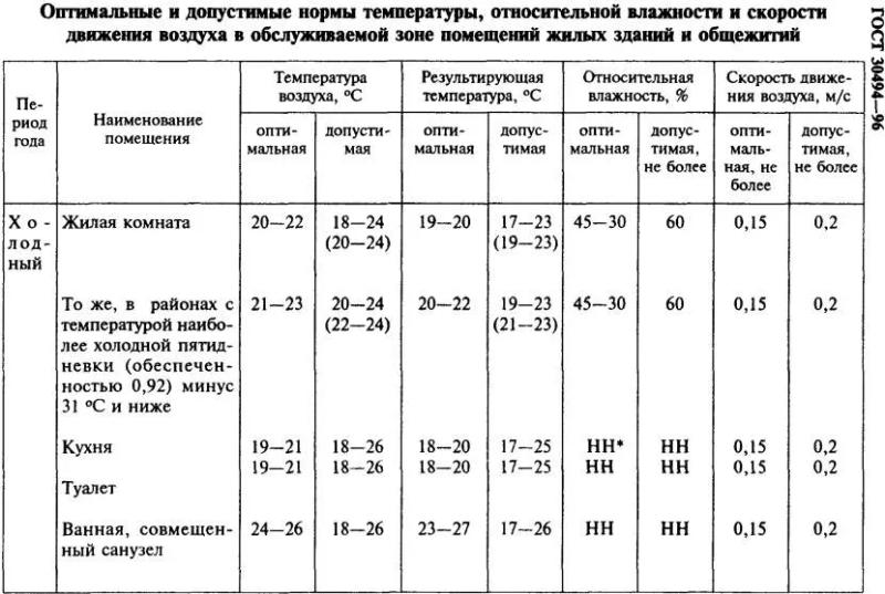 Какая температура дома оптимальна и комфортна для человека: нормы и рекомендации