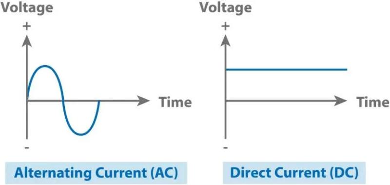 Переменный и постоянный ток – в чем разница, характеристики, плюсы и минусы, применение