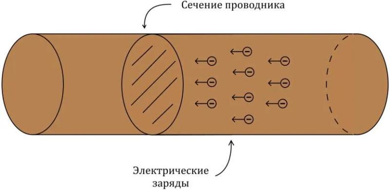 Переменный и постоянный ток – в чем разница, характеристики, плюсы и минусы, применение