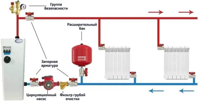 Закрытая система отопления – принцип работы, виды, элементы схемы, особенности заправки