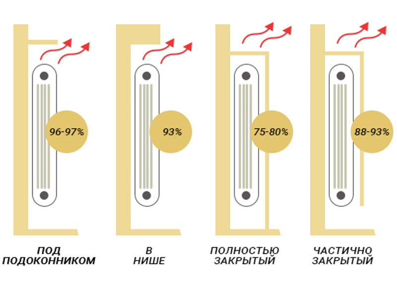 Закрытые батареи: 11 способов красиво их спрятать и 89 фото