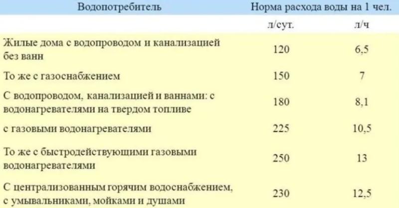 Норма холодной воды на 1 человека в месяц без счетчика и соответствие реальному расходу