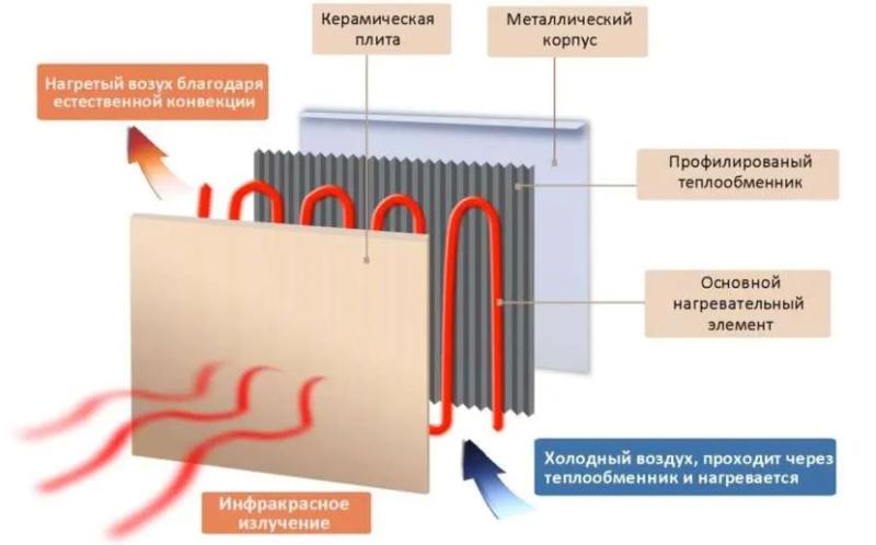 Обогреватель Теплэко: характеристики, комплектация, варианты установки