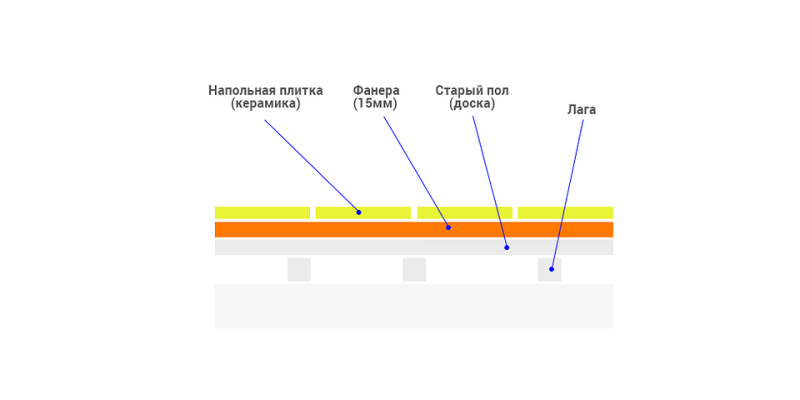 Плитка на деревянный пол: как уложить, схемы и инструкции