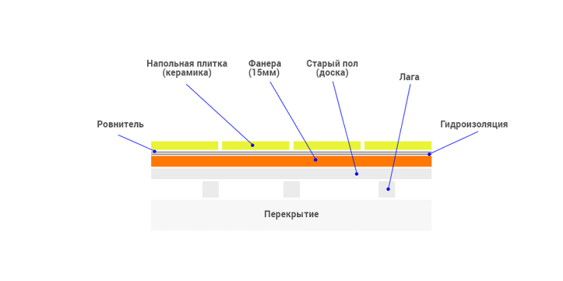 Плитка на деревянный пол: как уложить, схемы и инструкции