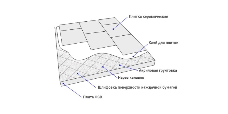 Плитка на деревянный пол: как уложить, схемы и инструкции