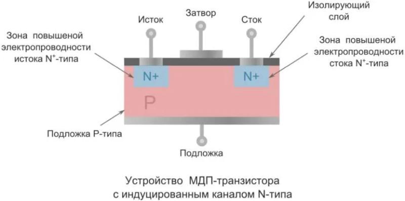 Мосфет – что это за транзистор: строение, виды, принцип работы, достоинства