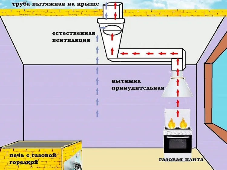 Вытяжка для газовой колонки: важные нюансы