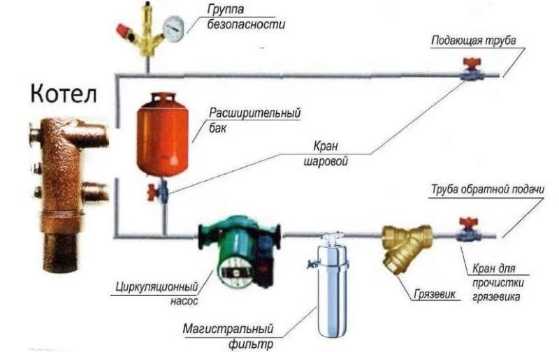 Фильтры для отопления грубой и тонкой очистки, их выбор и установка