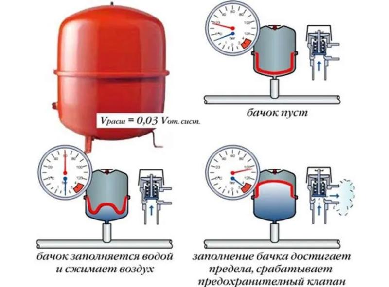 Как сбросить давление в газовом котле: причины, которые можно устранить самостоятельно