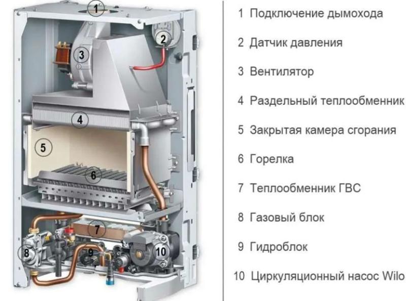 Как сбросить давление в газовом котле: причины, которые можно устранить самостоятельно