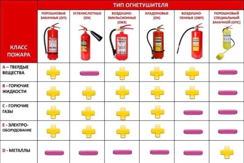 Какой огнетушитель лучше выбрать для дома, на какие характеристики обратить внимание