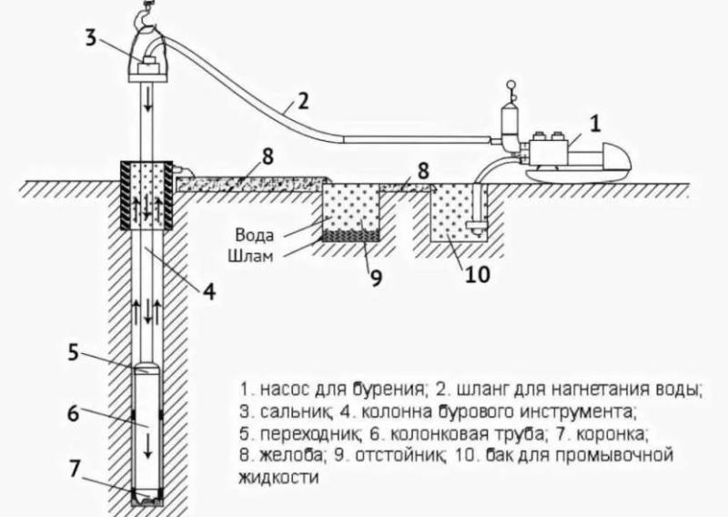 Колонковое бурение: особенности технологии и процесс обустройства скважин