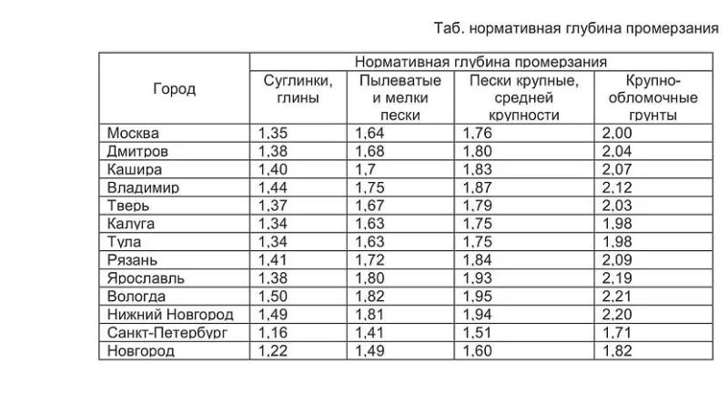 Почему вода в колодце замерзает и как с этим бороться