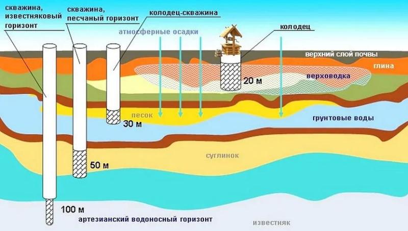 Почему вода в колодце замерзает и как с этим бороться