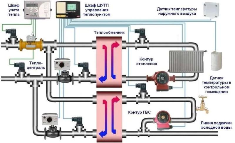 Индивидуальный тепловой пункт – в чем преимущества установки оборудования