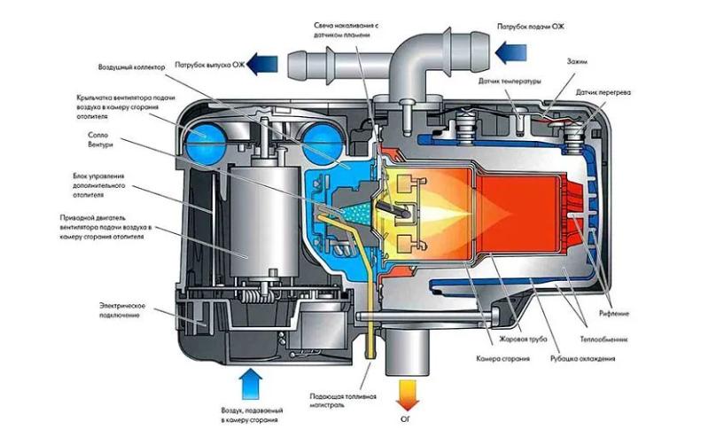 Какой лучше выбрать подогреватель для автомобиля на зиму?