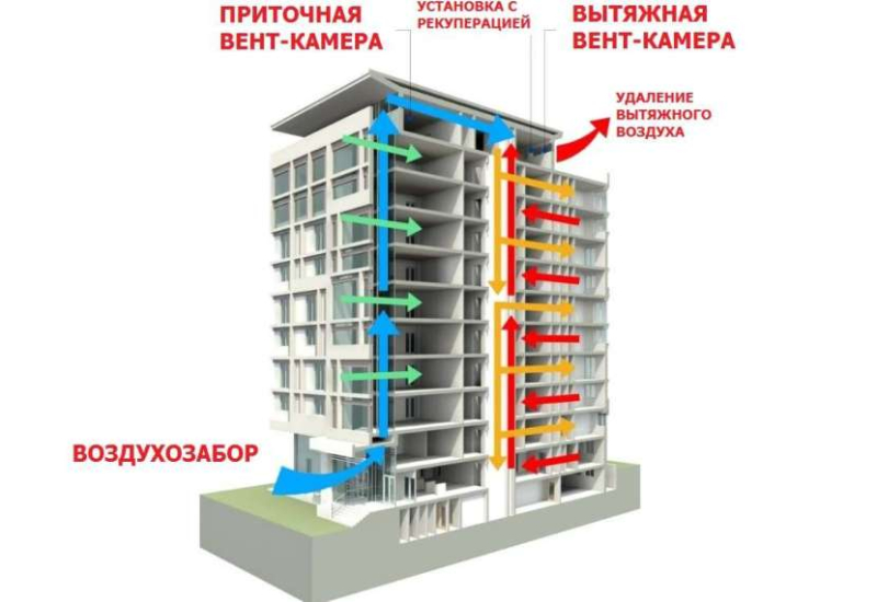 Вентиляционная система в многоквартирном доме: схемы, виды, особенности