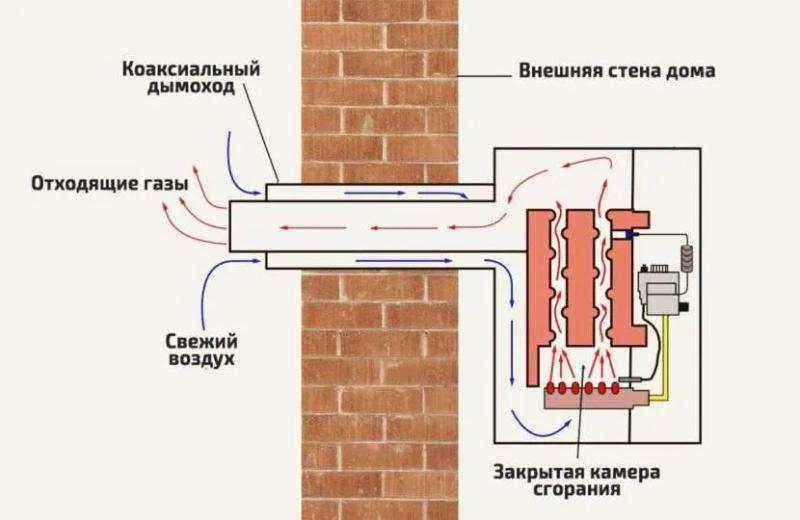 Что такое парапетный газовый котел