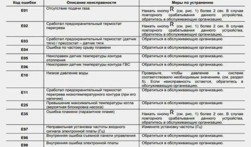 Ошибка E05 на котле Baxi: расшифровка кода, причины поломки и способы ремонта