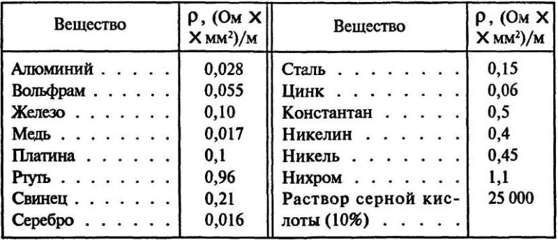 Электропроводность металлов таблица – что такое электропроводность, единица измерения, зависимость от температуры и других величин