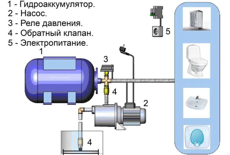 Почему насосная станция работает рывками: неисправности, из-за которых происходит сбой