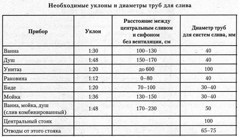 Почему пахнет канализацией в частном доме и что делать?