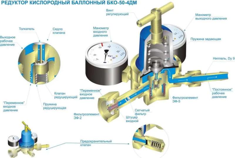 Редуктор для газового баллона: принцип работы, конструктивные особенности и классификация